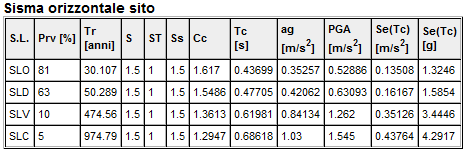 Tabella Verifica geometria pilastri