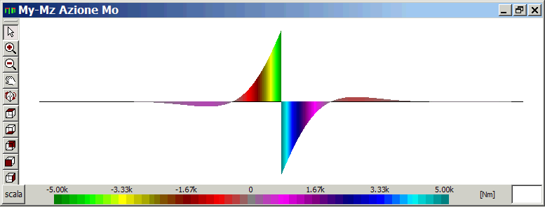 Diagramma momento flettentetrave Winkler infinita sottoposta a momento concentrato