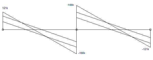 inviluppo diagrammi taglio