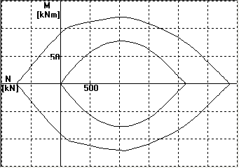 dominio SLU sezione rettangolare 50x30 realizzato con EC2